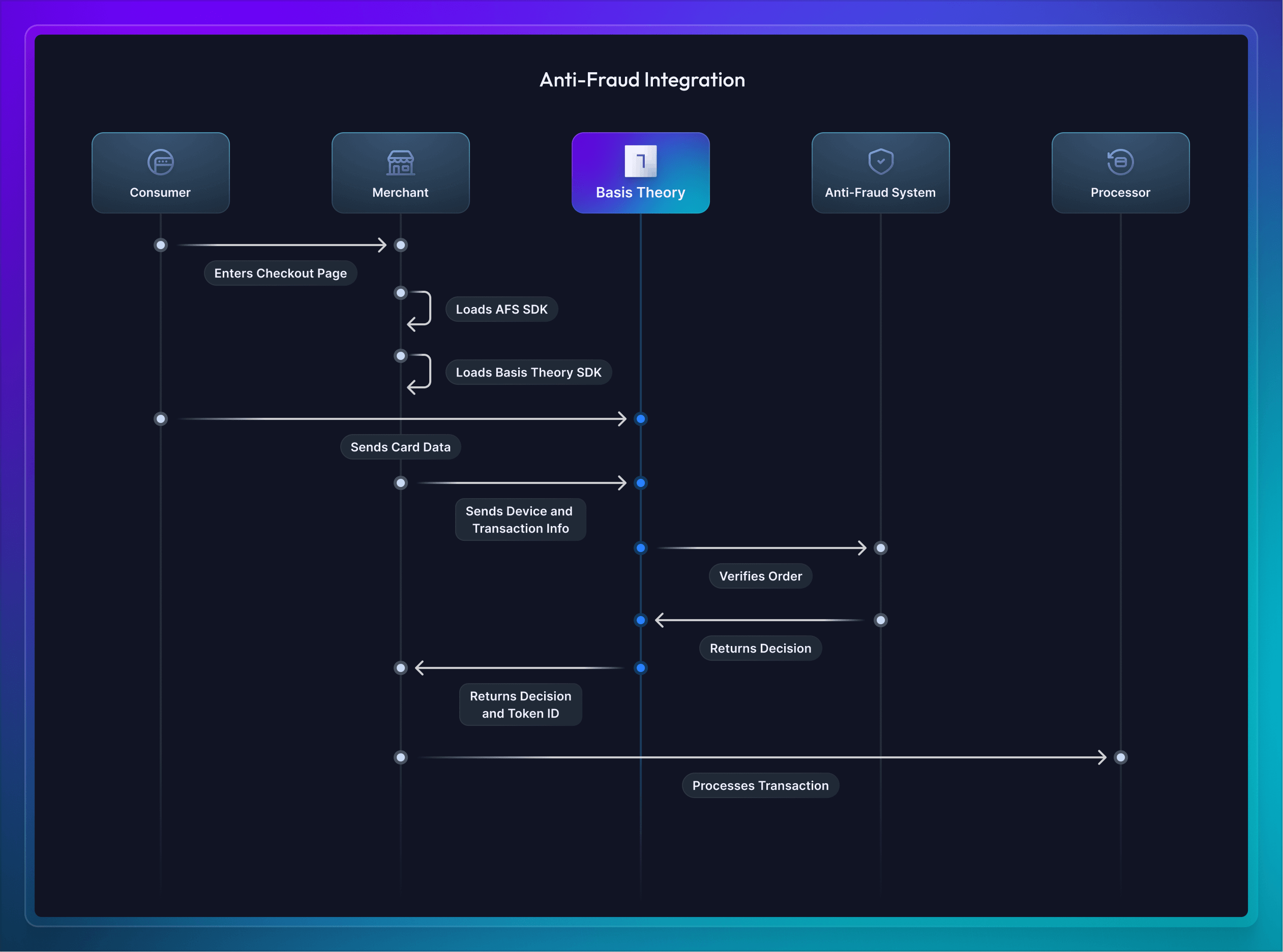 Anti-Fraud Integration